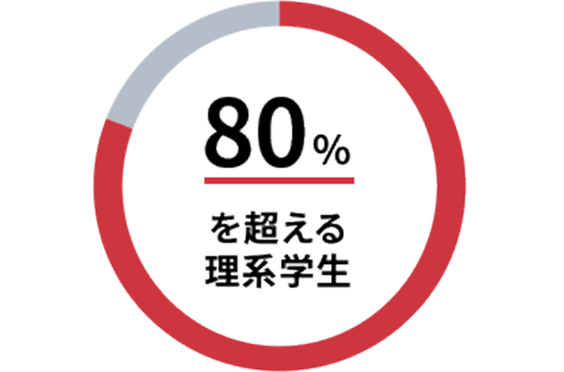 80%を超える理系学生